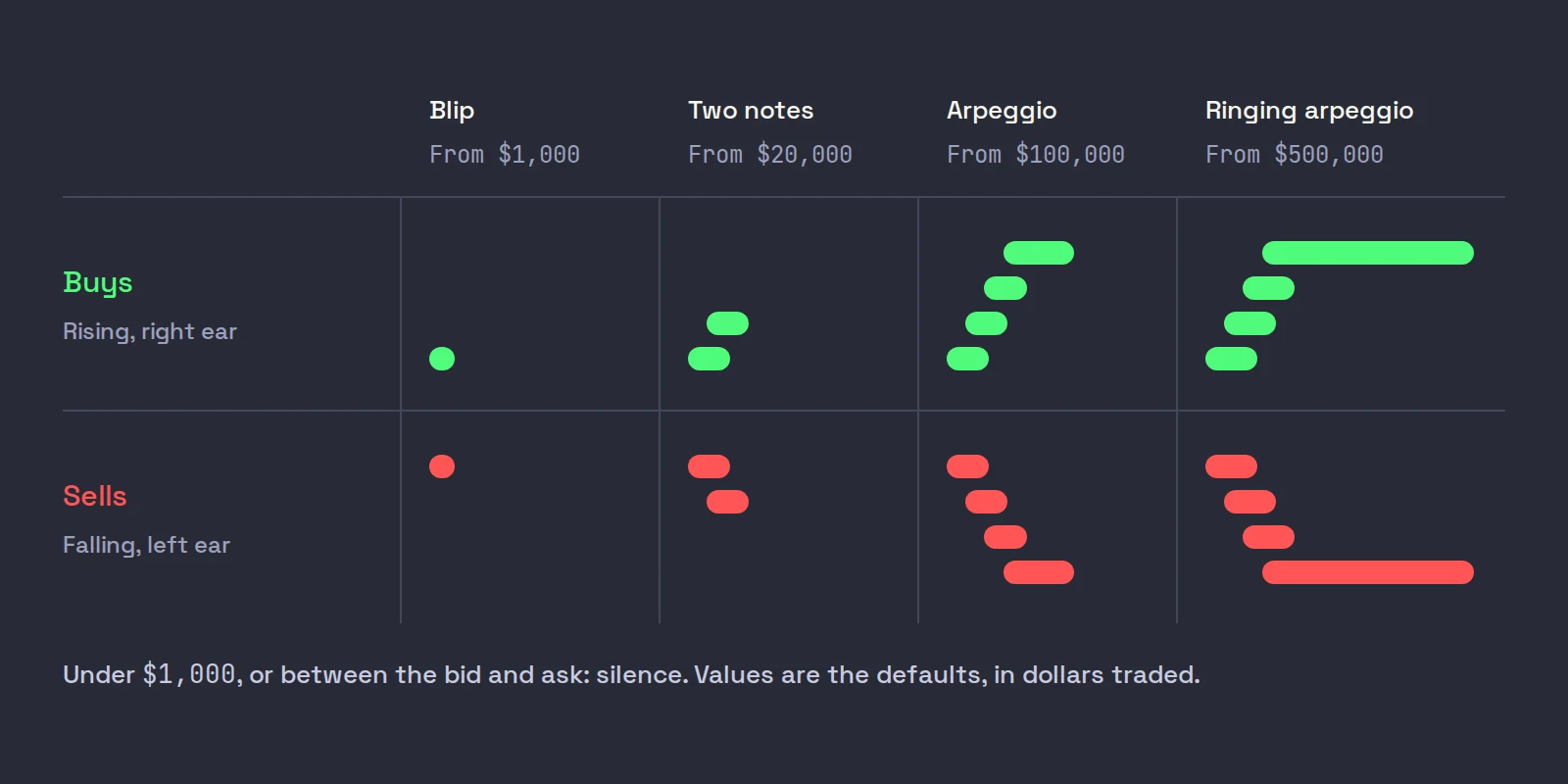 Chart of the four tape sound tiers for buys and sells: a blip from $1,000, two notes from $20,000, a four-note arpeggio from $100,000 and a ringing arpeggio from $500,000.