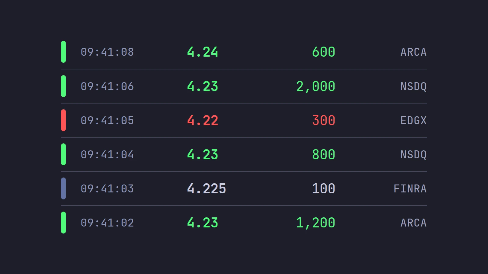 Six prints of a time and sales tape with time, price, size and venue, green buys at 4.23 and 4.24, a red sell at 4.22 and a gray off-exchange print at 4.225
