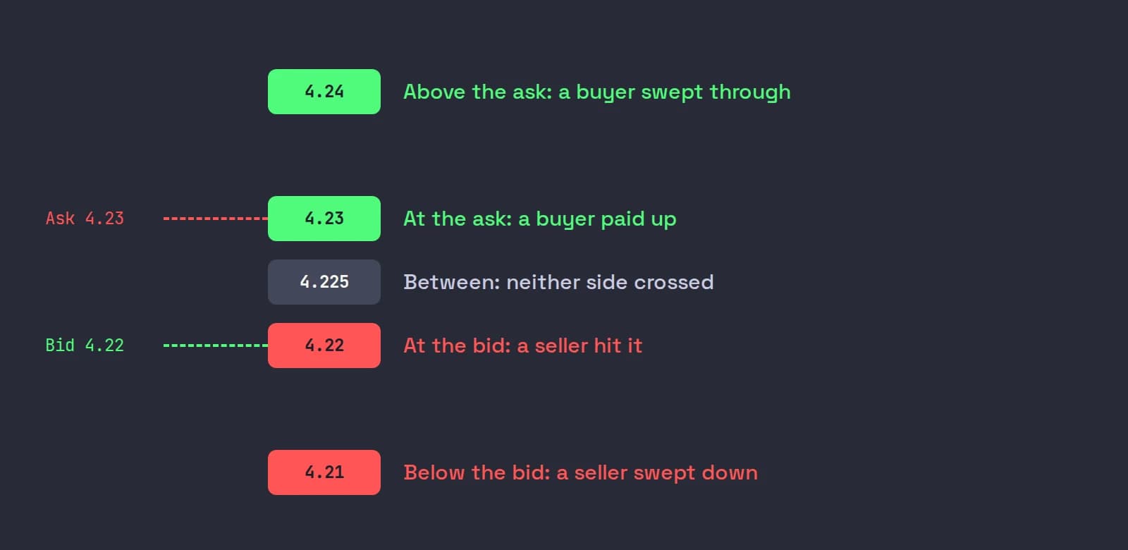 A 4.22 bid and 4.23 ask with five prints placed against them: green at and above the ask, gray between, red at and below the bid