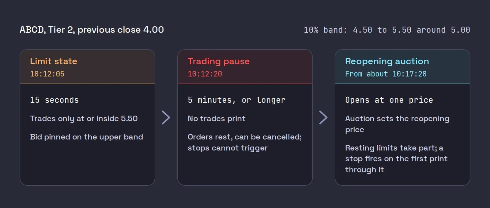 Three phases of a LULD halt: a 15 second limit state from 10:12:05, a five minute trading pause from 10:12:20, and a reopening auction from about 10:17:20, with what happens to trades and orders in each.
