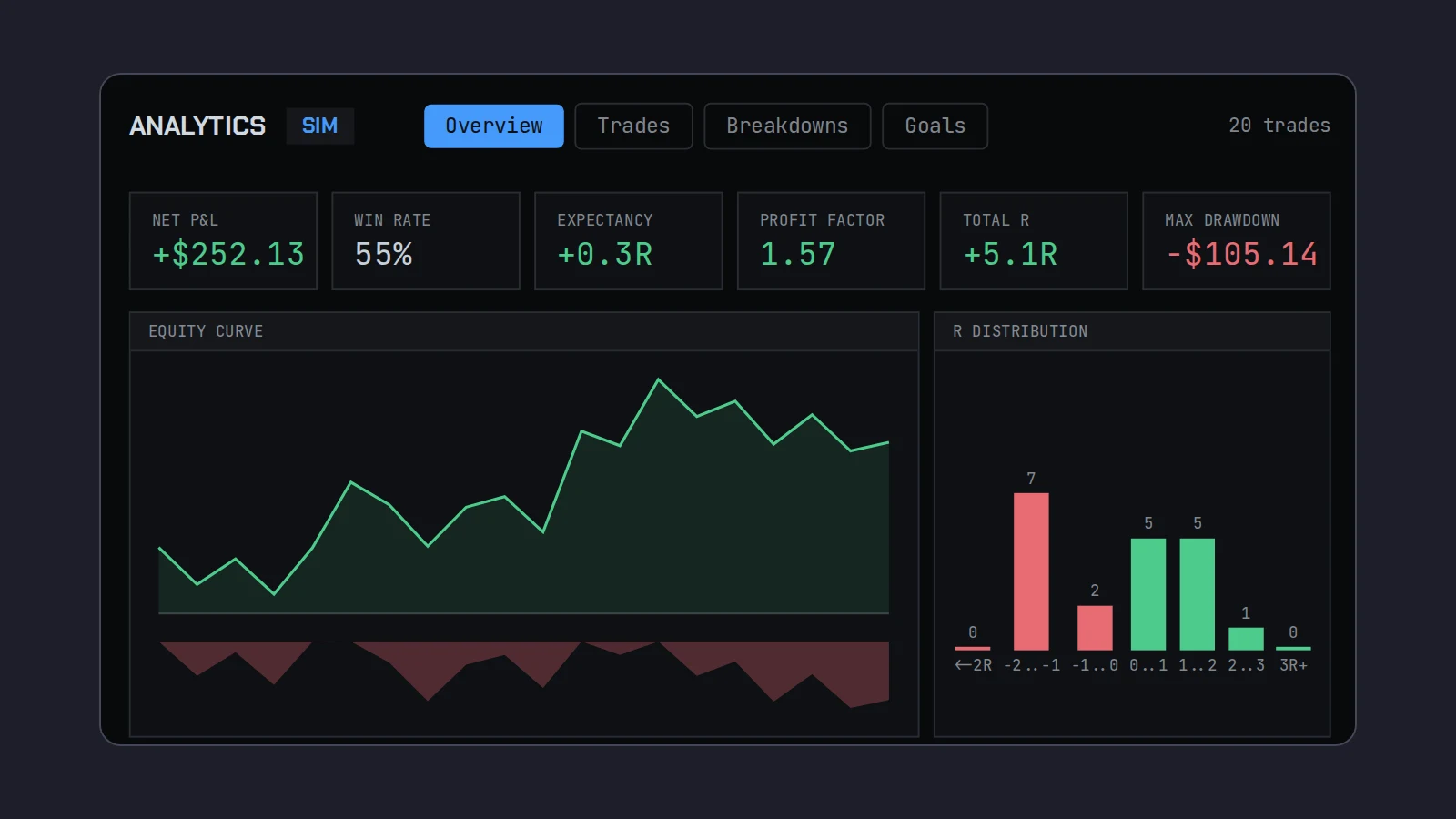 Scalpel's Analytics overview: net P&L, win rate, expectancy, profit factor, total R and max drawdown above an equity curve and an R distribution