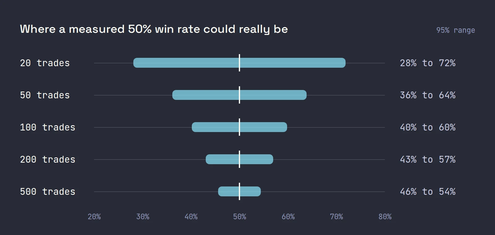Five horizontal ranges around a 50% win rate that narrow as the number of trades grows, from 28% to 72% at 20 trades to 46% to 54% at 500 trades