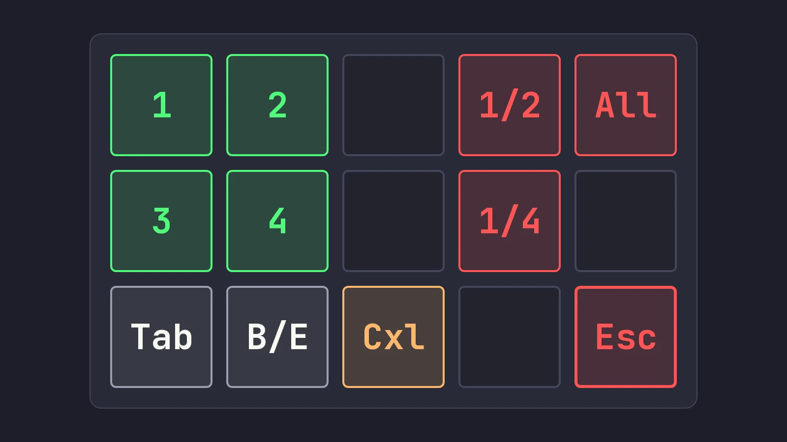 A 15-key trading pad with green buy keys 1 to 4 on the left, red sell keys on the right, an orange cancel key, blank gap keys and a red Esc flatten key alone in the bottom corner