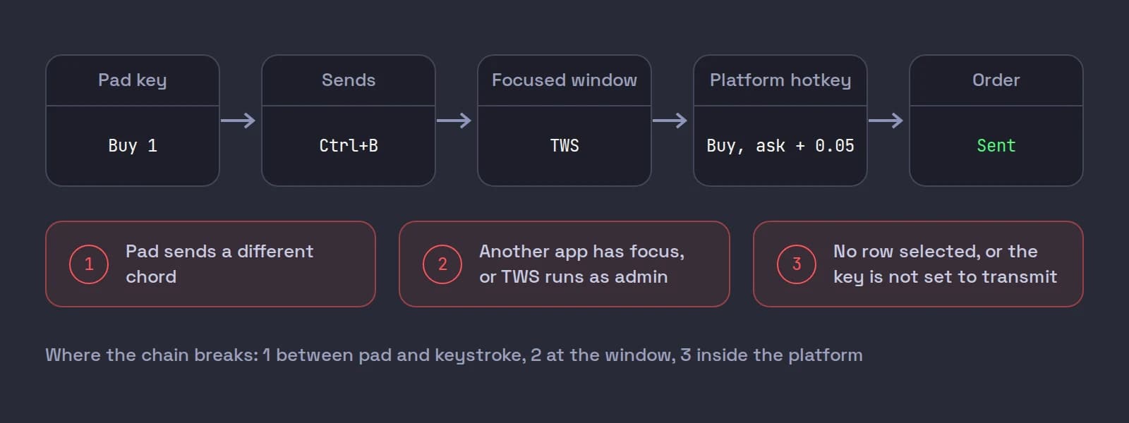 A flow from a pad key to a Ctrl+B keystroke, the focused window, the TWS buy hotkey and the order, with three places it breaks: the pad sends a different chord, another app has focus or TWS runs as administrator, and no row is selected or the key is not set to transmit