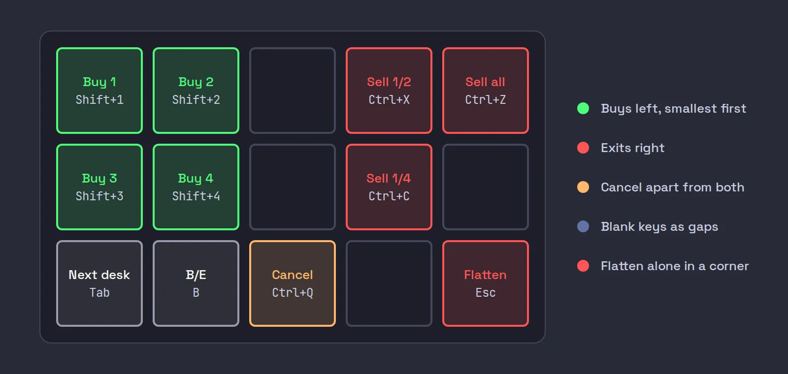 A 15-key pad layout: Buy 1 to Buy 4 on Shift+1 to Shift+4 on the left, Sell 1/2, Sell all and Sell 1/4 on Ctrl+X, Ctrl+Z and Ctrl+C on the right, Next desk on Tab, B/E on B, Cancel on Ctrl+Q, blank gap keys, and Flatten on Esc alone in the bottom right corner