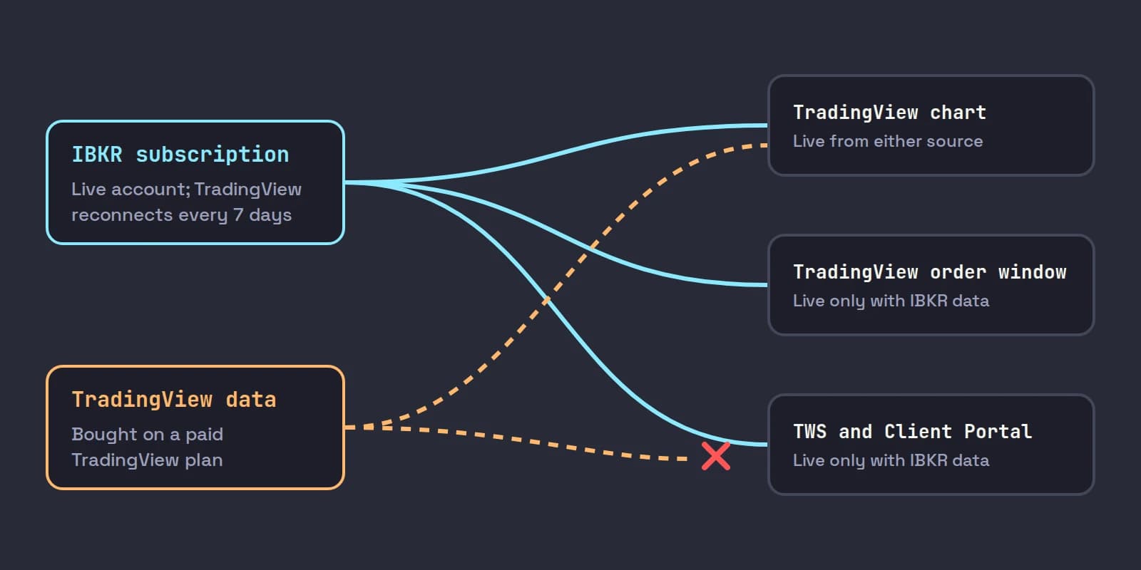Which market data reaches which screen: an IBKR subscription feeds the TradingView chart, the TradingView order window and TWS; data bought from TradingView feeds only the TradingView chart and never TWS