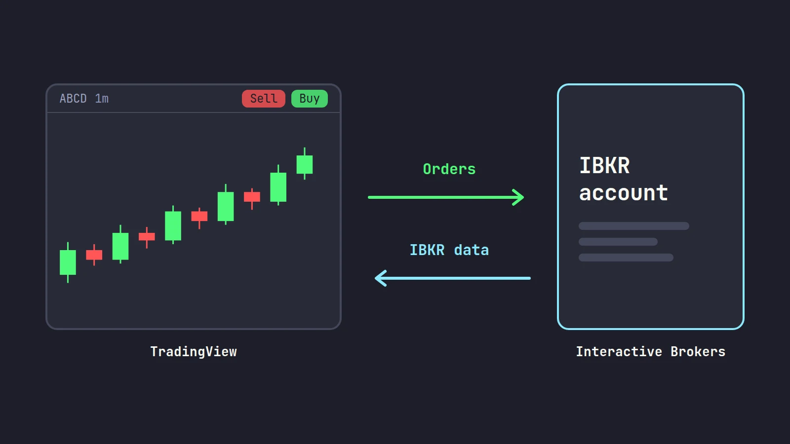 A TradingView-style chart with Buy and Sell buttons sending orders to an IBKR account, while the account sends its market data back to the chart