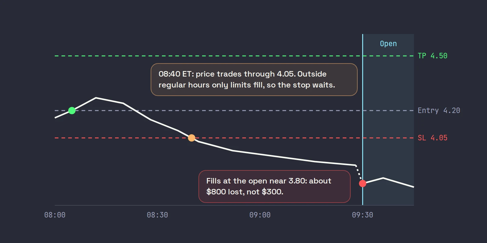 A pre-market trade in ABCD: entry at 4.20 at 08:05 ET with a stop-loss at 4.05 and a take-profit at 4.50; price falls through 4.05 at 08:40 but the stop cannot fill until the 09:30 open, where it fills near 3.80
