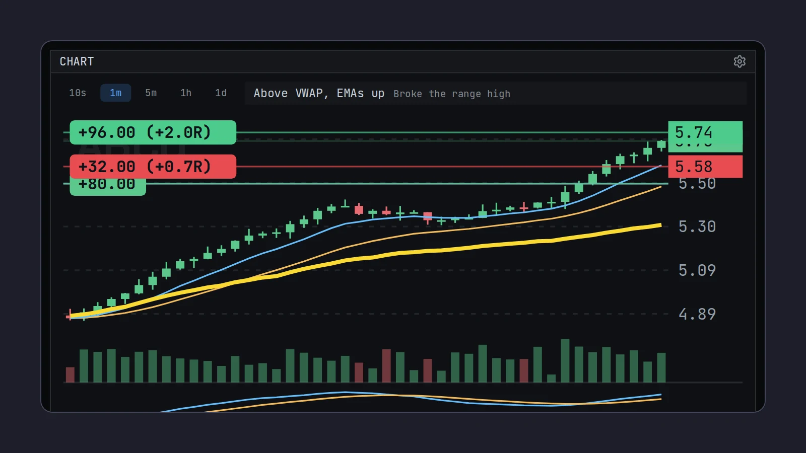 Scalpel's chart with trailing on: the red stop has followed the price up to 5.58, locking in +32.00 (+0.7R), under the green target at 5.74