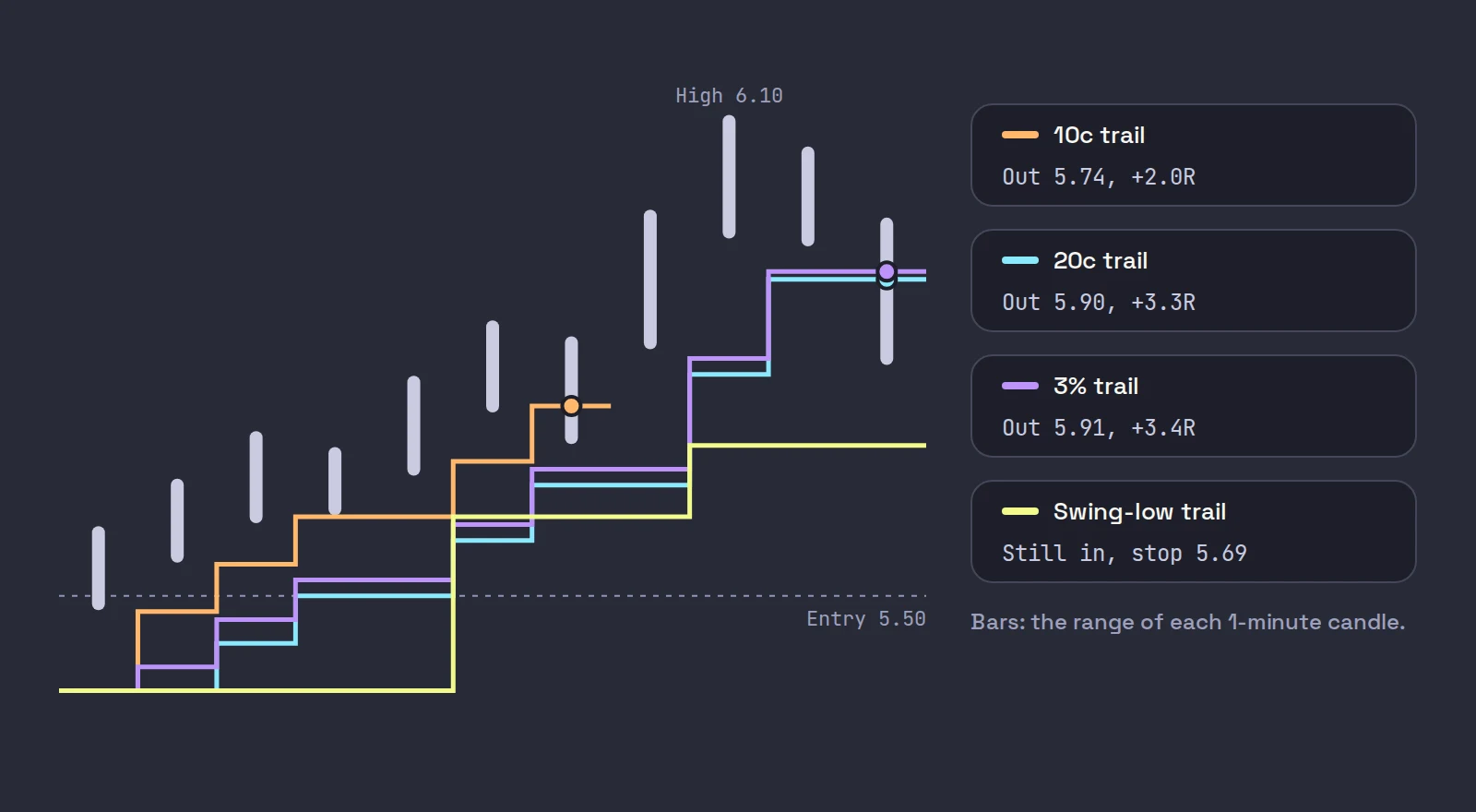 Eleven 1-minute candle ranges for ABCD rising from 5.50 to 6.10, with four trailing stops stepping up behind them: a 10 cent trail exits at 5.74, a 20 cent trail at 5.90, a 3 percent trail at 5.91, and a swing-low trail is still in with its stop at 5.69