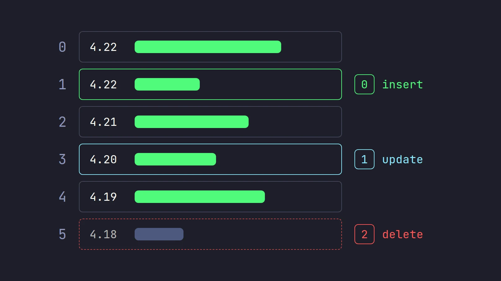 A Level 2 bid ladder with numbered rows, one row being inserted, one updated and one deleted, labeled with IBKR's operation codes 0, 1 and 2.