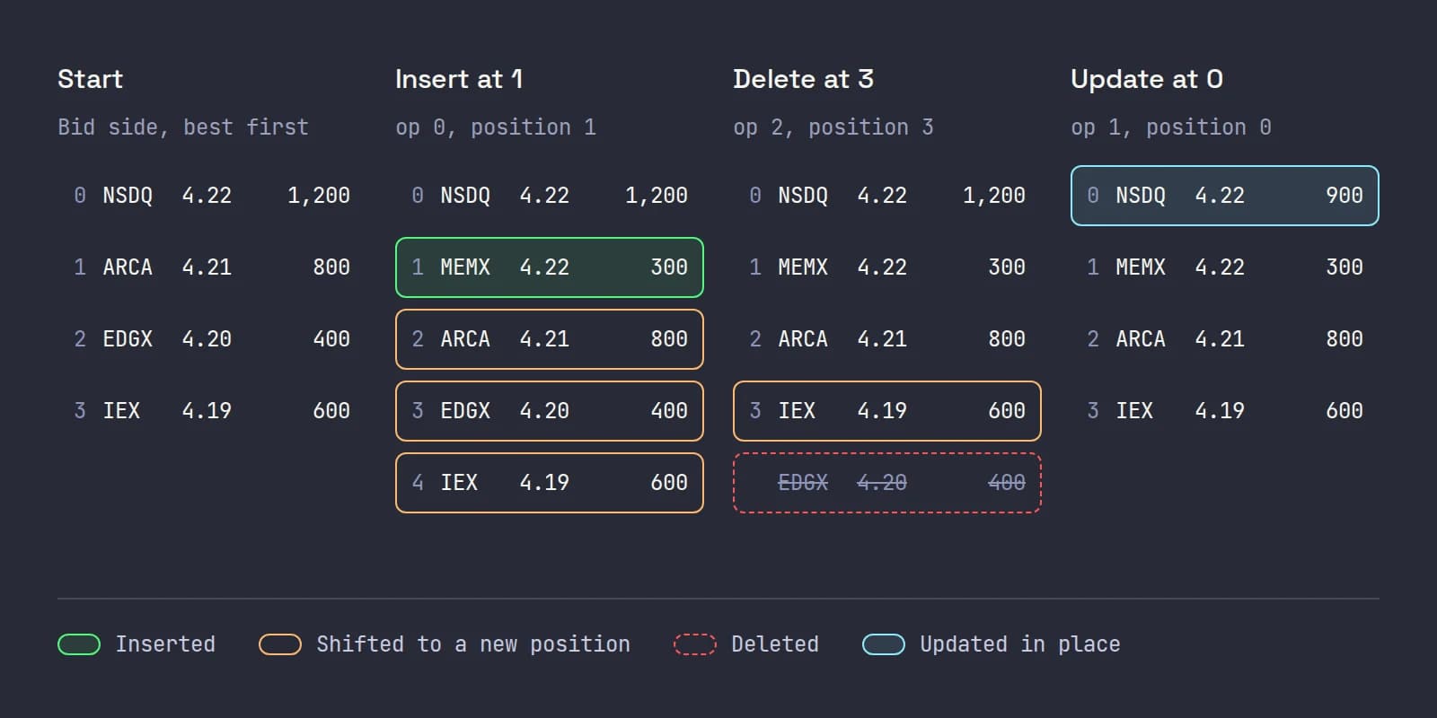 Four snapshots of a bid side as IBKR depth messages arrive: an insert at row 1 pushes three rows down, a delete at row 3 pulls the last row up, and an update at row 0 changes a size in place.