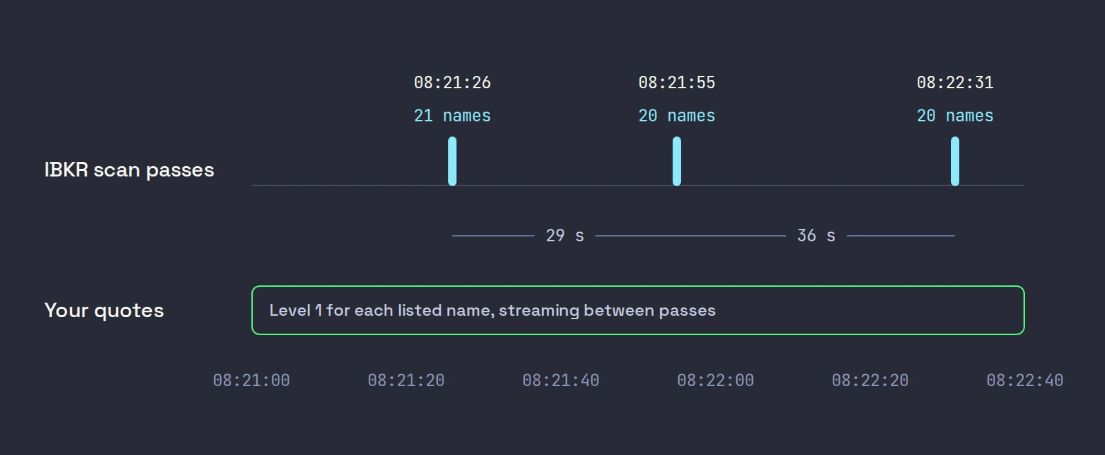 A timeline of a live IBKR API scan on October 22, 2026: passes at 08:21:26, 08:21:55 and 08:22:31 ET with 21, 20 and 20 names, 29 and 36 seconds apart, with quotes streaming in between.