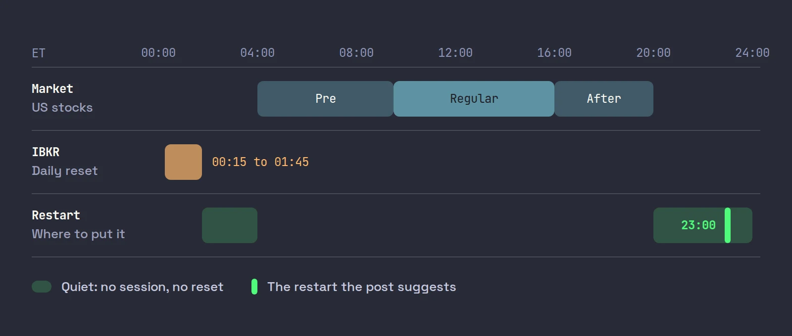 One day in New York time: the US sessions from 04:00 to 20:00, IBKR's daily reset from 00:15 to 01:45, the quiet hours either side of the reset, and a restart marked at 23:00
