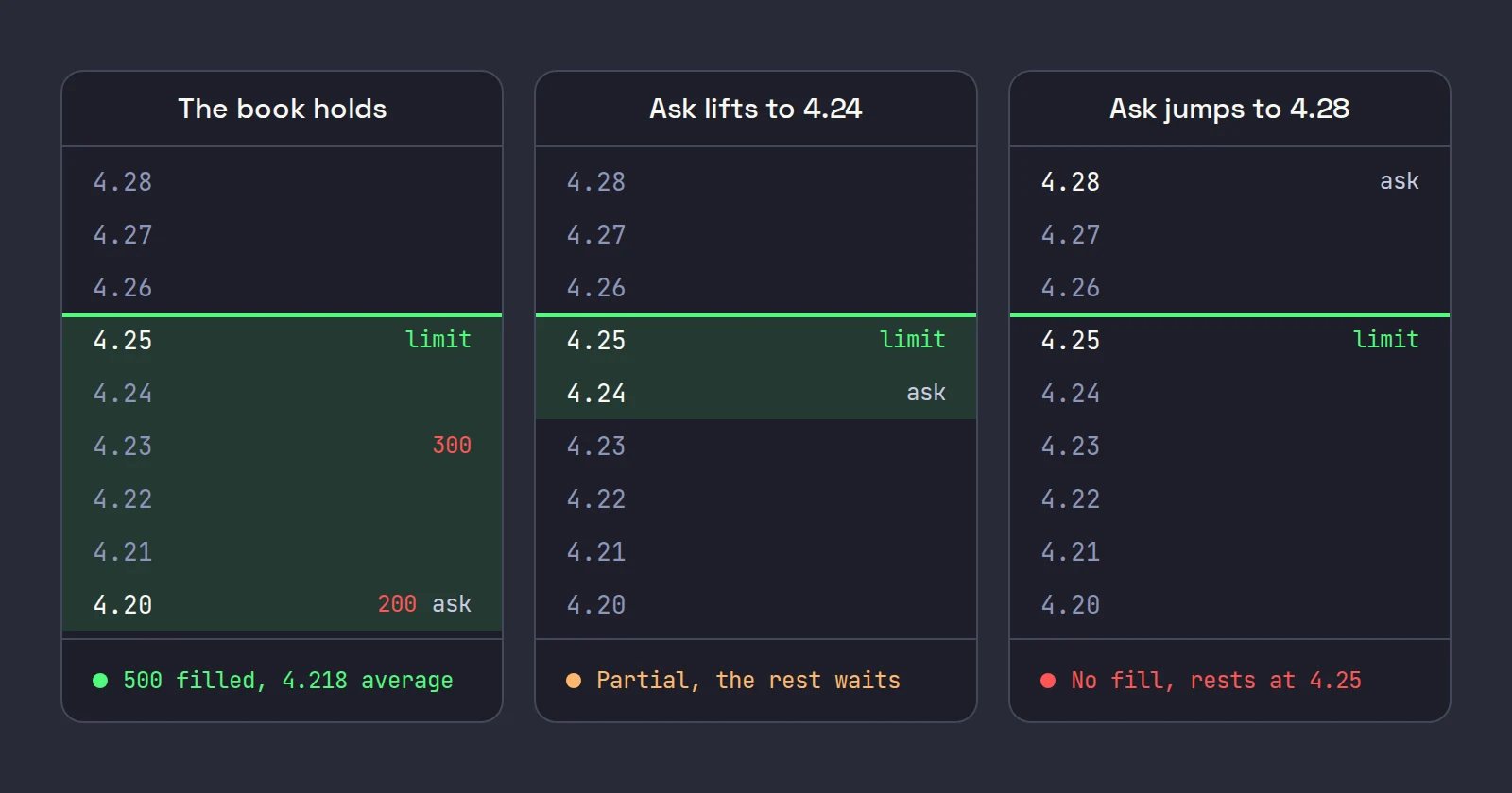 Three ask ladders for a buy at ask plus 0.05 with a 4.25 limit: with the ask at 4.20 the order fills 500 shares at a 4.218 average, with the ask at 4.24 it fills what is offered at 4.24 and 4.25 and the rest waits, and with the ask at 4.28 nothing fills and the order rests at 4.25