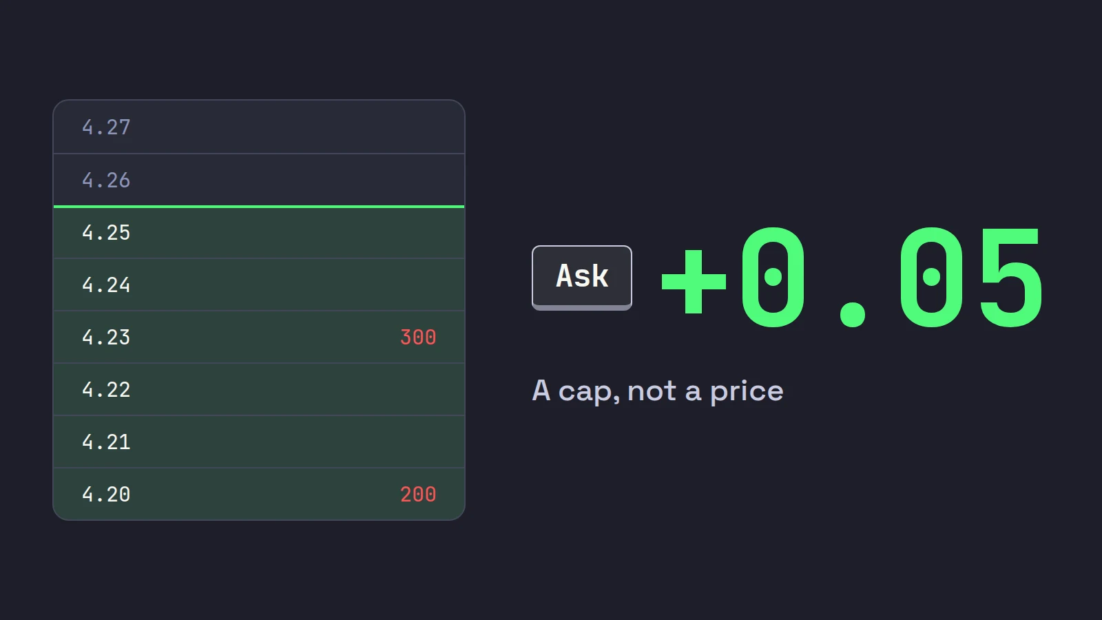 The ask side of an order book ladder from 4.20 to 4.27 with the rows from the 4.20 ask up to a 4.25 cap shaded green, next to a large Ask +0.05