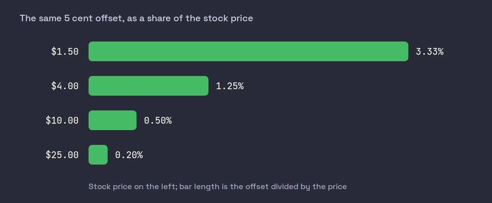 A bar chart of a 5 cent offset as a share of the stock price: 3.33% at $1.50, 1.25% at $4.00, 0.50% at $10.00 and 0.20% at $25.00