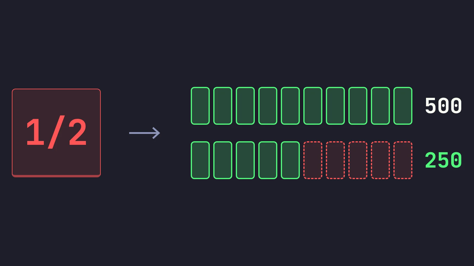 A red keycap marked one half next to a 500-share position drawn as ten blocks, and the same position after the key with five blocks sold and 250 shares left