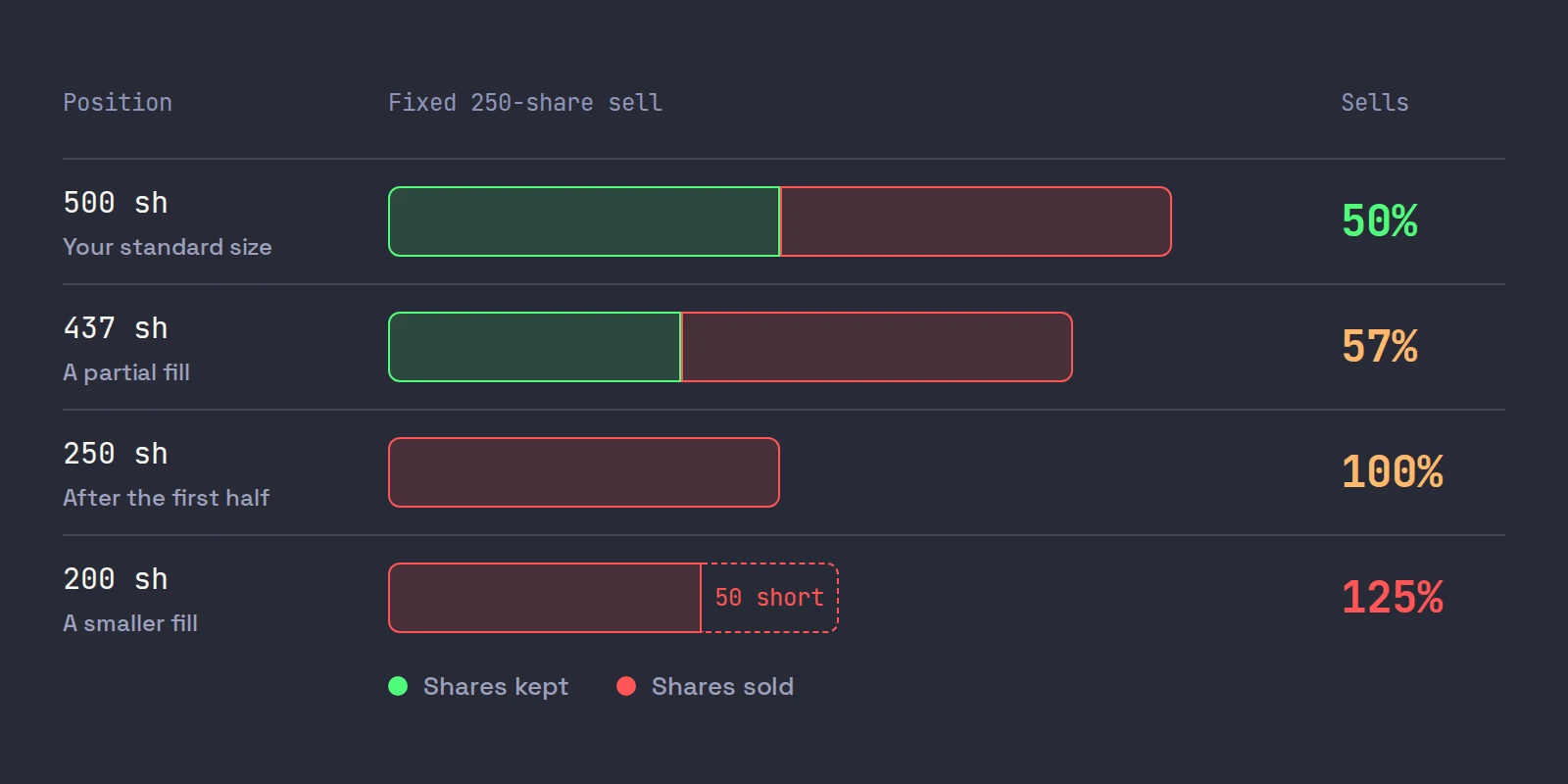 Bars showing what a fixed 250-share sell key does: half of a 500-share position, 57% of 437 shares, all of 250 shares, and on 200 shares it sells 50 more than held, opening a short