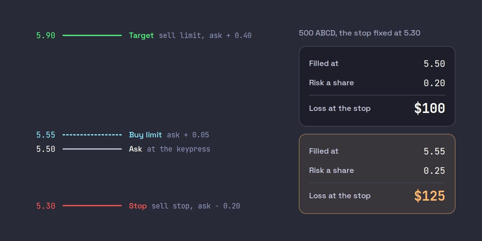 A price ladder for a bracket hotkey on ABCD: target 5.90, buy limit 5.55, ask 5.50 and stop 5.30, with the loss at the stop on 500 shares: $100 if filled at 5.50 and $125 if filled at 5.55
