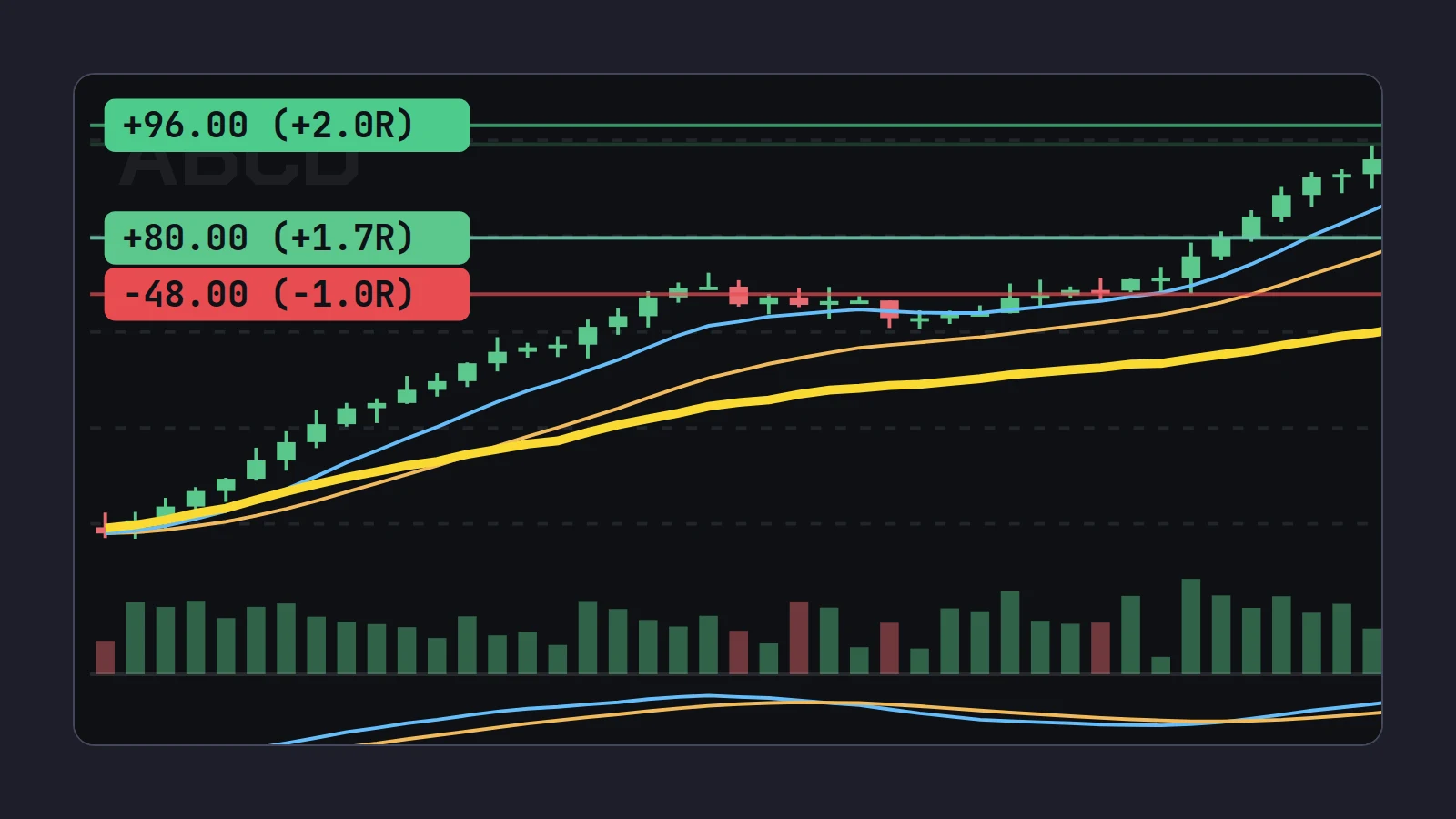 Scalpel's chart holding a position, with the red stop line reading -48.00 (-1.0R) and the green take-profit line reading +96.00 (+2.0R), both armed on the fill
