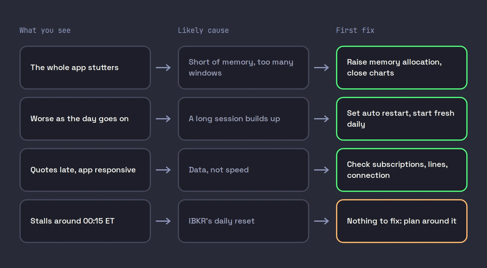 Four kinds of slow TWS, each with its likely cause and first fix: memory and windows, a long session, late data, and IBKR's daily reset