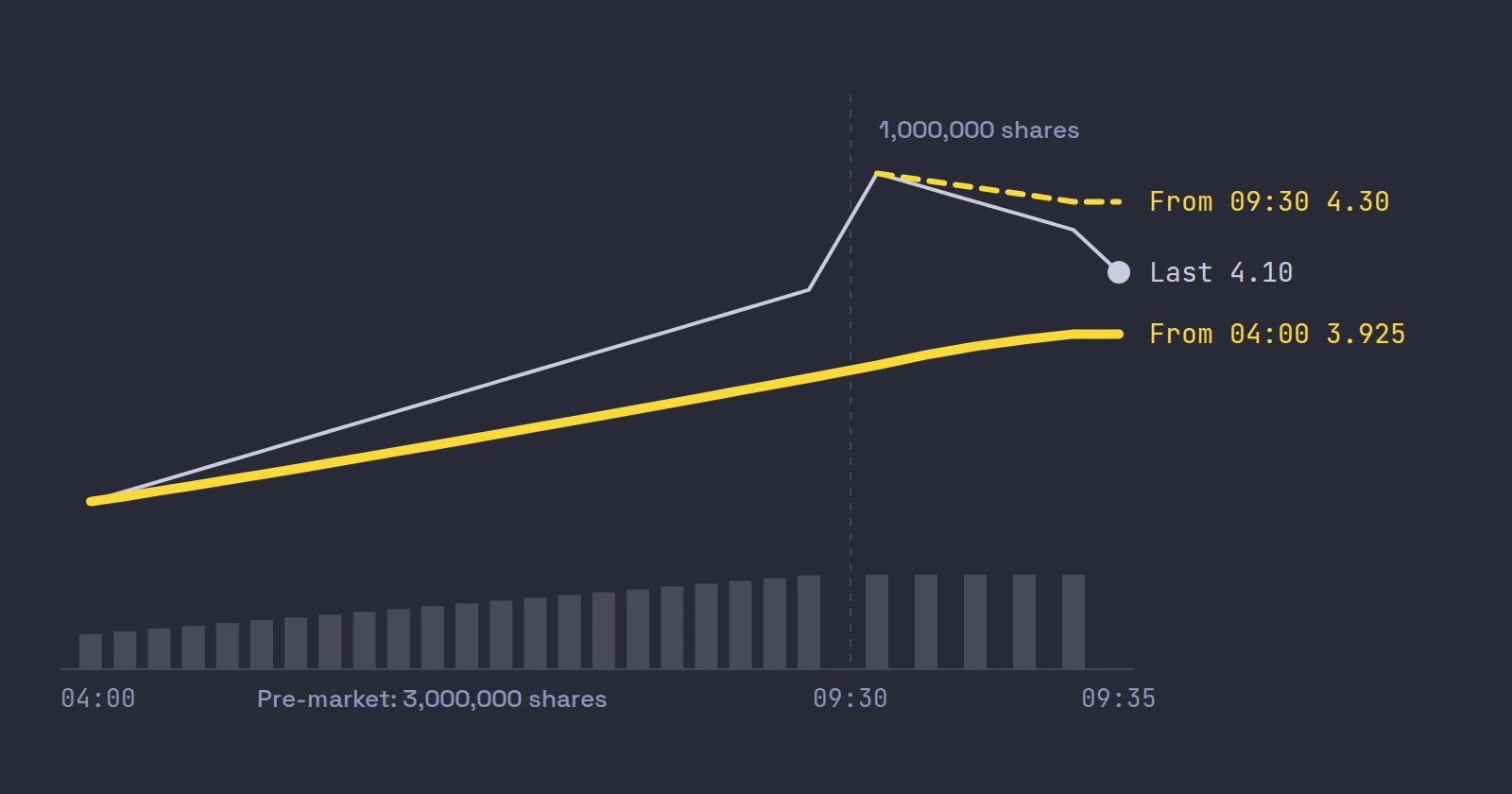 A demo gapper's price from 04:00 to 09:35 ET with two VWAP lines: one anchored at 04:00 ending at 3.925 and one anchored at 09:30 ending at 4.30, with the last price at 4.10 between them