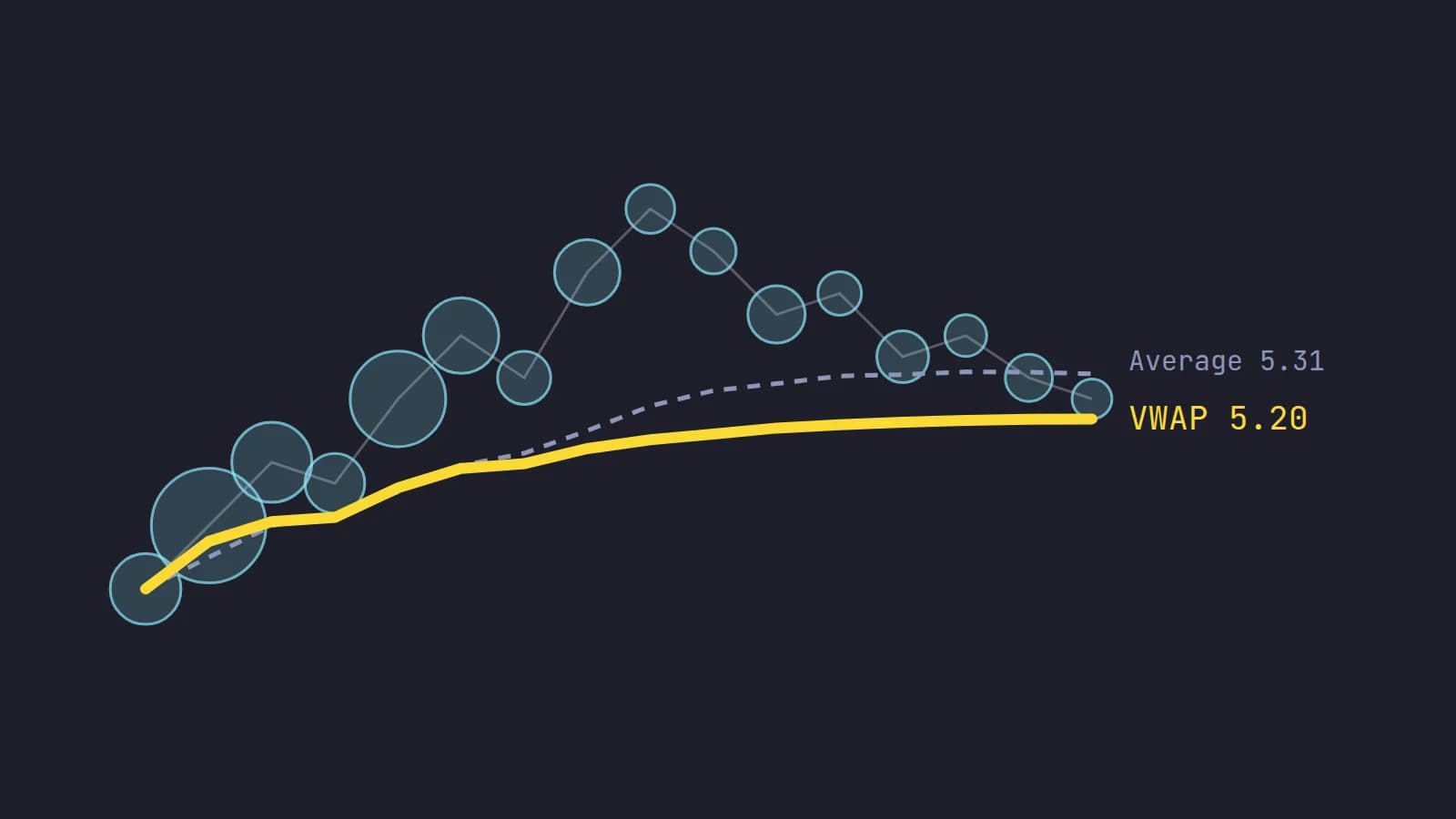 Trades drawn as circles sized by their volume, with the thick yellow VWAP line pulled toward the largest trades and a dashed simple average above it