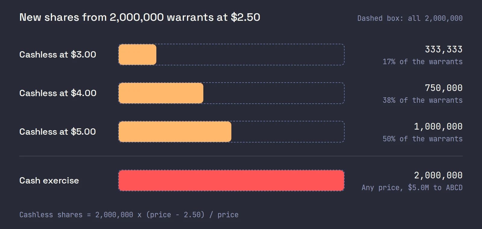 Bars showing the new shares from 2,000,000 warrants at $2.50: 333,333 on a cashless exercise at $3.00, 750,000 at $4.00, 1,000,000 at $5.00, and all 2,000,000 on a cash exercise