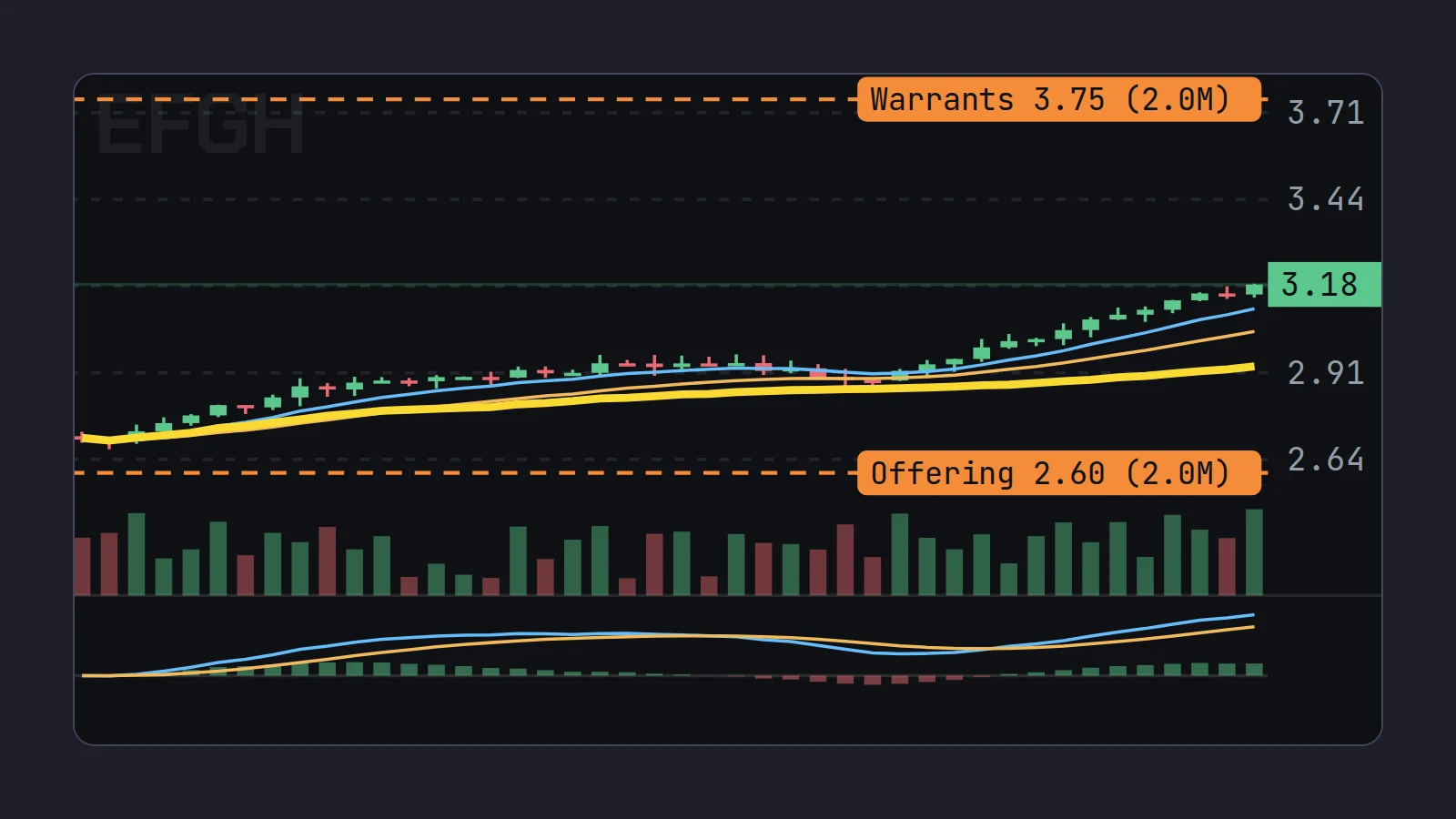 Scalpel's 1 minute chart of EFGH with two orange dashed supply lines, Offering 2.60 under the price and Warrants 3.75 above it, each for 2.0M shares