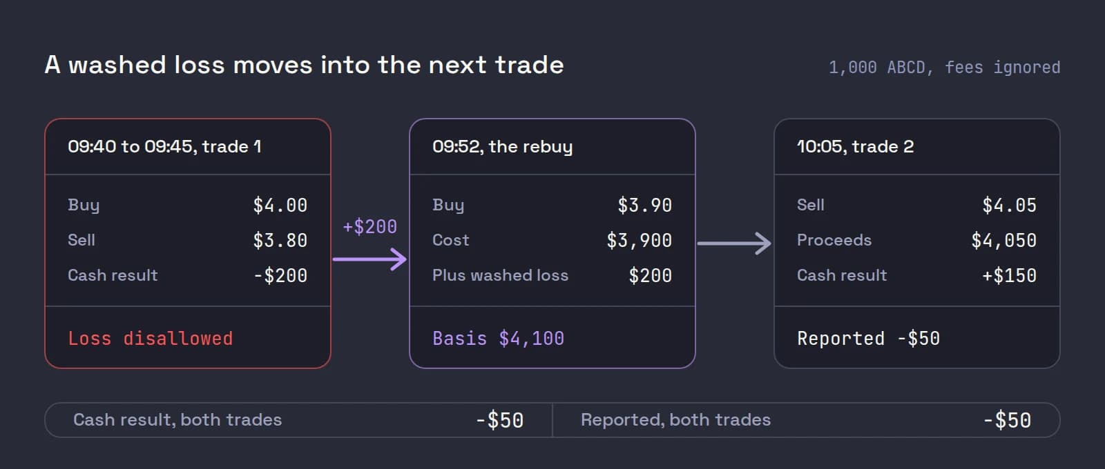 Three cards: a $200 ABCD loss disallowed, the rebuy at $3.90 with the $200 added for a $4,100 basis, and the sale at $4.05 reported as a $50 loss, matching the -$50 cash result