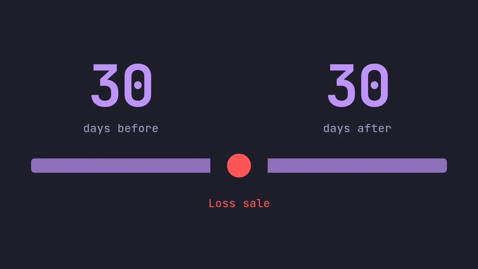 A red dot marking a loss sale between two purple bands labeled 30 days before and 30 days after: the wash sale window
