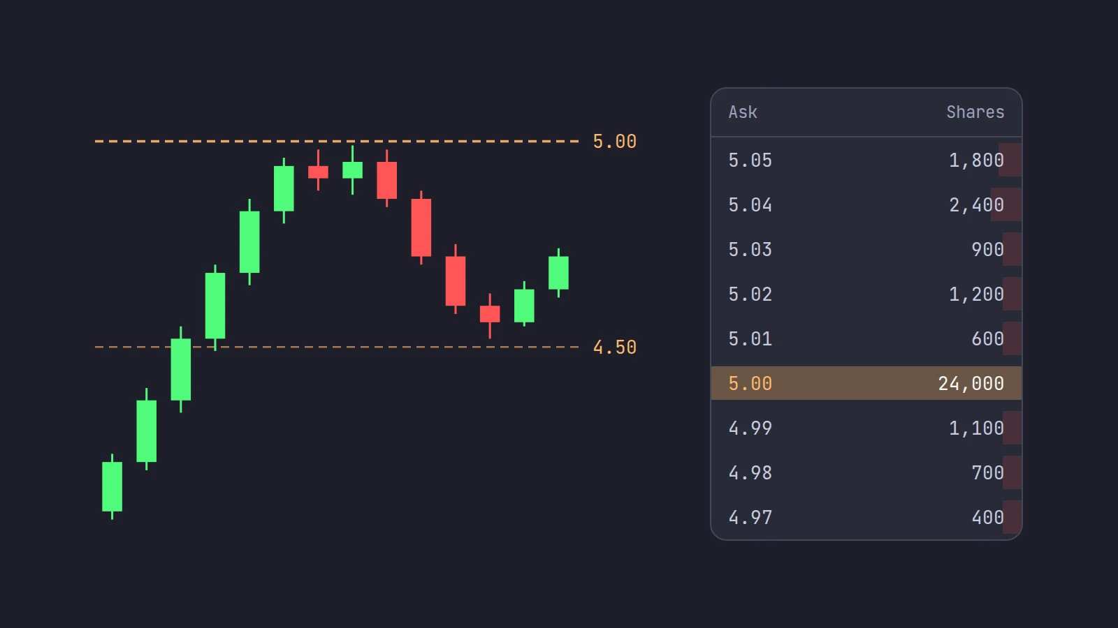 WXYZ 1-minute candles running from 4.10 and stalling under the 5.00 whole dollar, then pulling back to hold above 4.50, next to an ask ladder with 24,000 shares offered at 5.00 and a few hundred to a few thousand at the prices around it