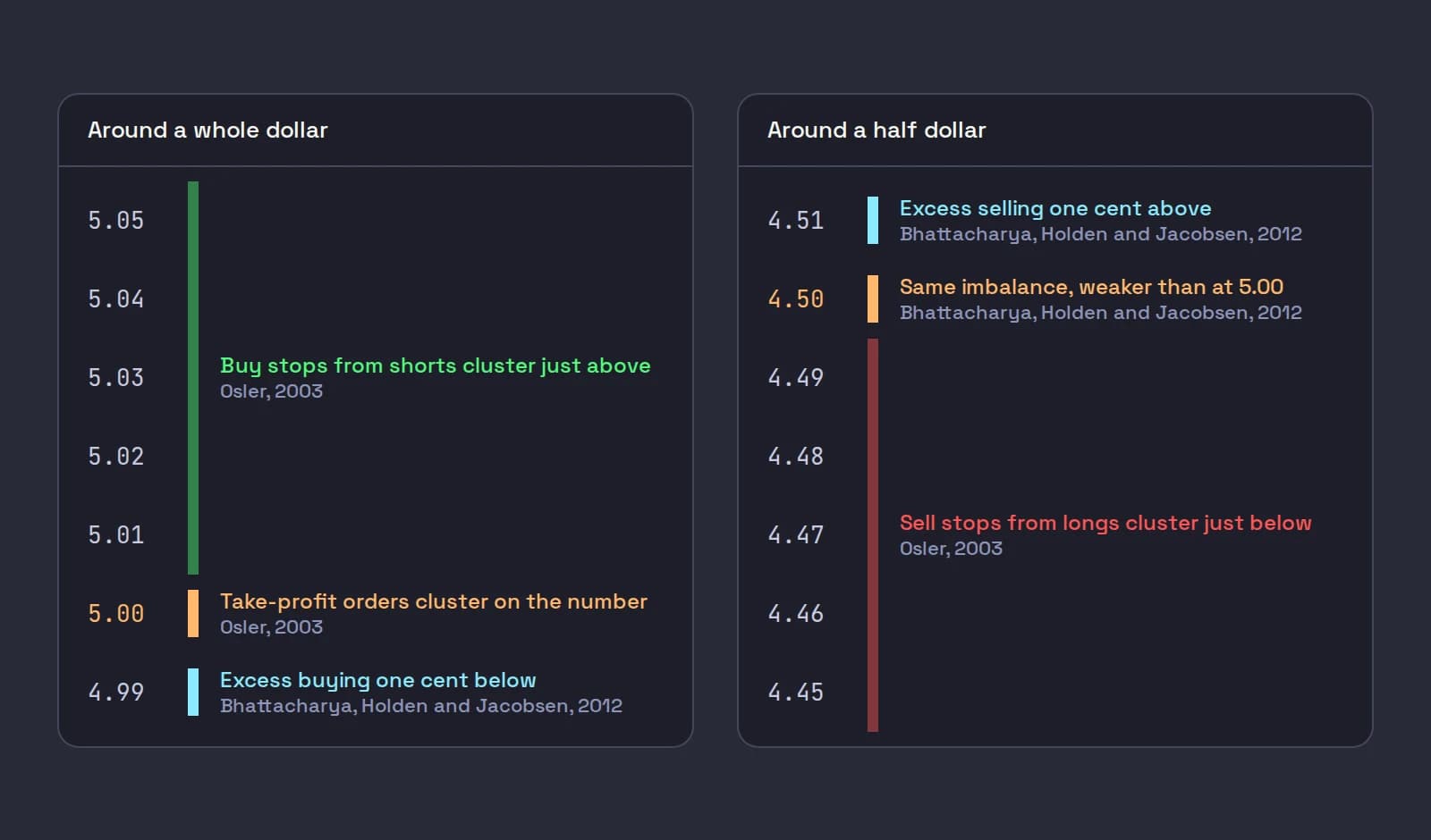 Two price ladders showing where research finds orders cluster: buy stops just above 5.00, take-profit orders on 5.00, excess buying at 4.99, excess selling at 4.51, weaker clustering at 4.50 and sell stops just below 4.50